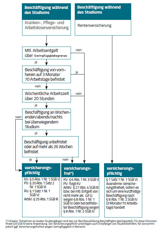 Schaubild versicherungsrechtliche Beurteilung von beschäftigten Studenten